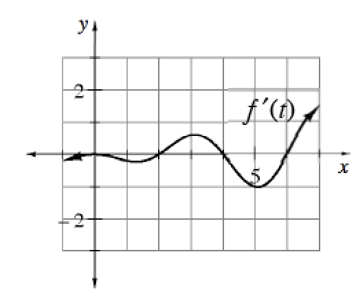 Continuous curve labeled, f prime of t, coming from left below, x axis, turning down at the origin, turning up at approximate point (1.5, comma negative 0.25), turning down at (3, comma 0.5), turning up at (5, comma negative 1), passing through x axis at 2, 4, & 6.